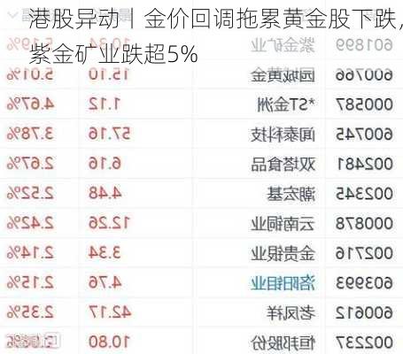 港股异动丨金价回调拖累黄金股下跌，紫金矿业跌超5%