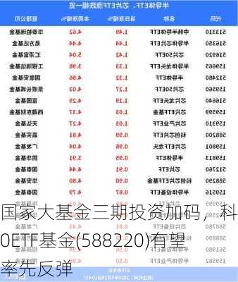 国家大基金三期投资加码，科创100ETF基金(588220)有望率先反弹