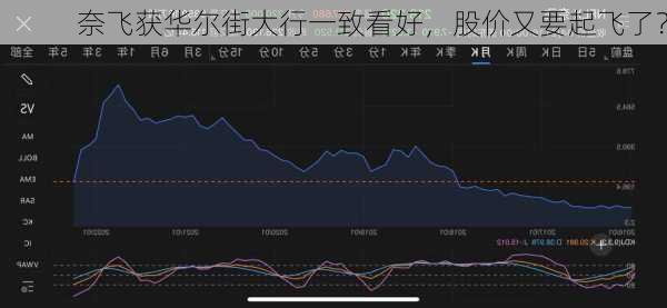 奈飞获华尔街大行一致看好，股价又要起飞了？