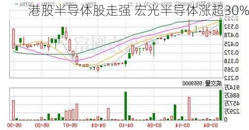 港股半导体股走强 宏光半导体涨超30%