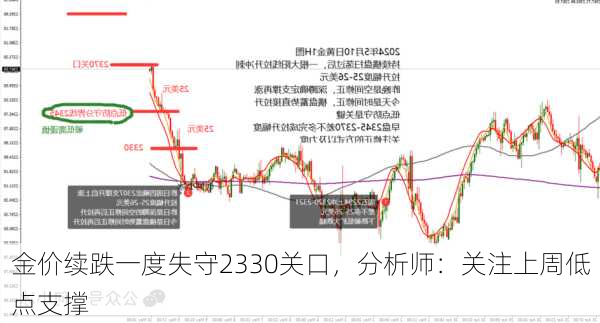 金价续跌一度失守2330关口，分析师：关注上周低点支撑