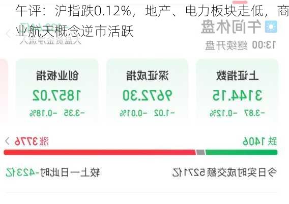 午评：沪指跌0.12%，地产、电力板块走低，商业航天概念逆市活跃