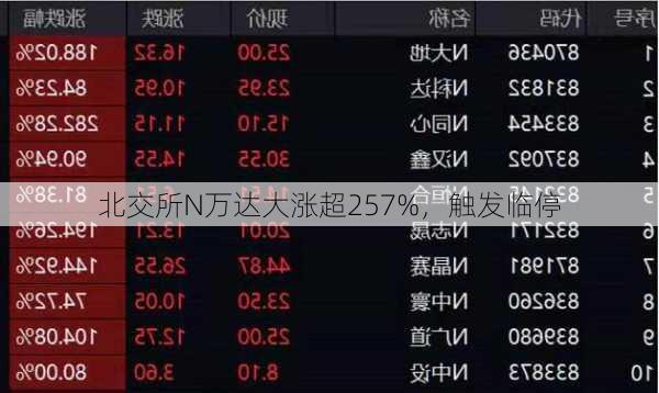 北交所N万达大涨超257%，触发临停