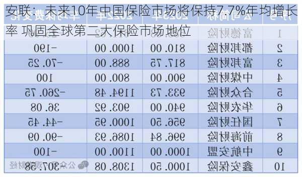 安联：未来10年中国保险市场将保持7.7%年均增长率 巩固全球第二大保险市场地位