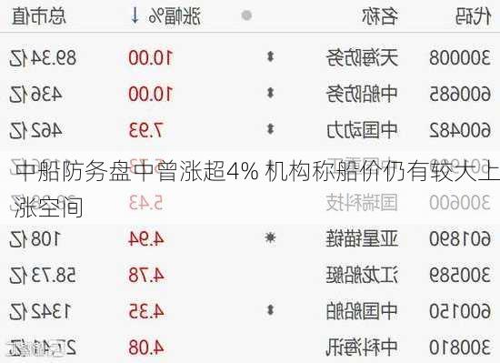 中船防务盘中曾涨超4% 机构称船价仍有较大上涨空间