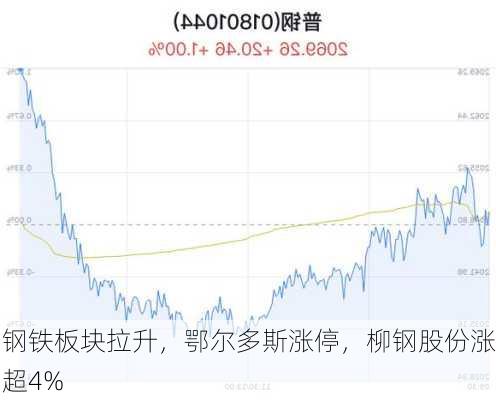 钢铁板块拉升，鄂尔多斯涨停，柳钢股份涨超4%