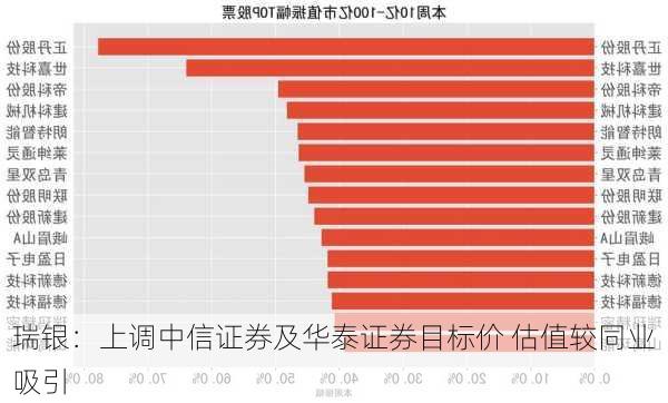 瑞银：上调中信证券及华泰证券目标价 估值较同业吸引