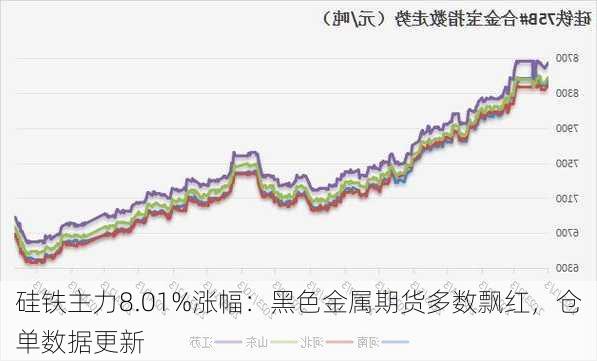 硅铁主力8.01%涨幅：黑色金属期货多数飘红，仓单数据更新