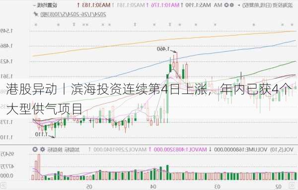 港股异动丨滨海投资连续第4日上涨，年内已获4个大型供气项目