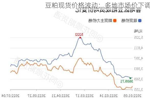 豆粕现货价格波动：多地市场价下调