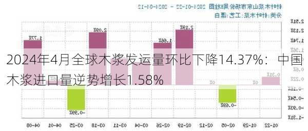 2024年4月全球木浆发运量环比下降14.37%：中国木浆进口量逆势增长1.58%