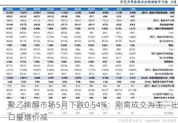 聚乙烯醇市场5月下跌0.54%：刚需成交为主，出口量增价减