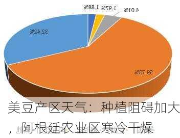 美豆产区天气：种植阻碍加大，阿根廷农业区寒冷干燥