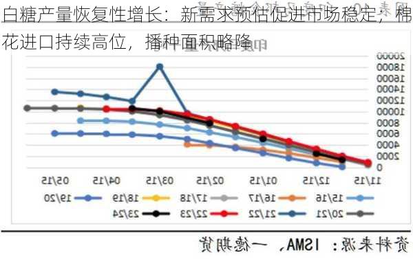 白糖产量恢复性增长：新需求预估促进市场稳定；棉花进口持续高位，播种面积略降