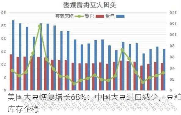 美国大豆恢复增长68%：中国大豆进口减少，豆粕库存企稳