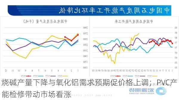 烧碱产量下降与氧化铝需求预期促价格上调；PVC产能检修带动市场看涨