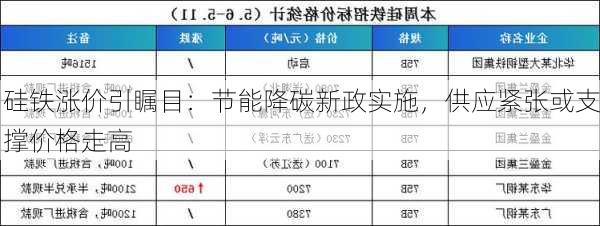 硅铁涨价引瞩目：节能降碳新政实施，供应紧张或支撑价格走高