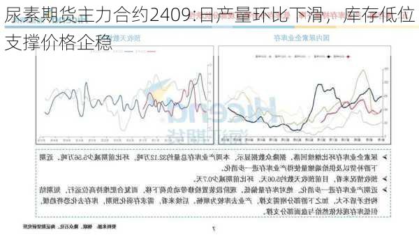 尿素期货主力合约2409:日产量环比下滑，库存低位支撑价格企稳