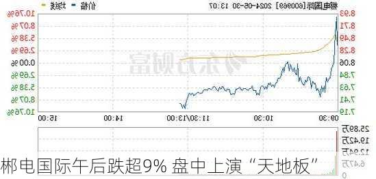 郴电国际午后跌超9% 盘中上演“天地板”