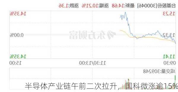 半导体产业链午前二次拉升，国科微涨逾15%