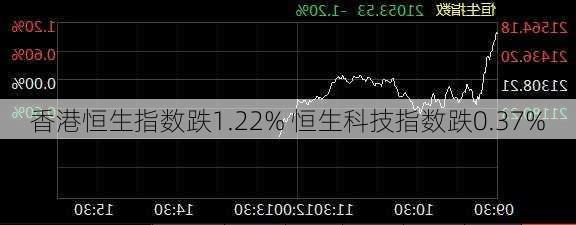 香港恒生指数跌1.22% 恒生科技指数跌0.37%