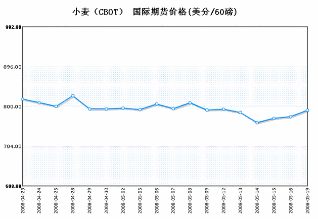 印度或在6月重新放开小麦进口 全球需求走高进一步支撑小麦价格