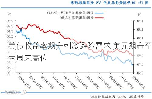 美债收益率飙升刺激避险需求 美元飙升至两周来高位