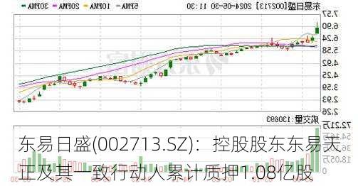 东易日盛(002713.SZ)：控股股东东易天正及其一致行动人累计质押1.08亿股