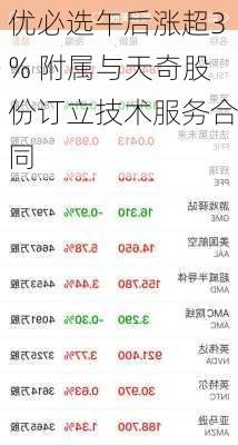 优必选午后涨超3% 附属与天奇股份订立技术服务合同