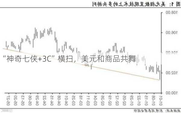 “神奇七侠+3C”横扫，美元和商品共舞