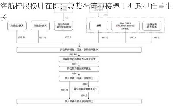 海航控股换帅在即：总裁祝涛拟接棒丁拥政担任董事长