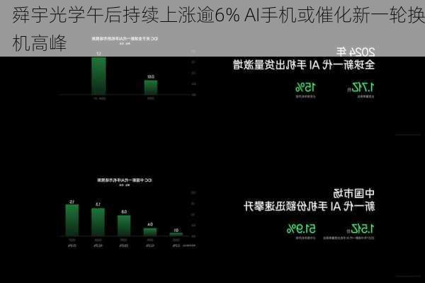 舜宇光学午后持续上涨逾6% AI手机或催化新一轮换机高峰