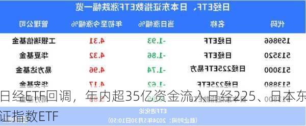 日经ETF回调，年内超35亿资金流入日经225、日本东证指数ETF