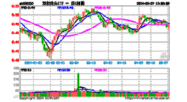 双创龙头ETF（588330）：市盈率27.28倍，配置性价比凸显，跟踪科创创业50指数
