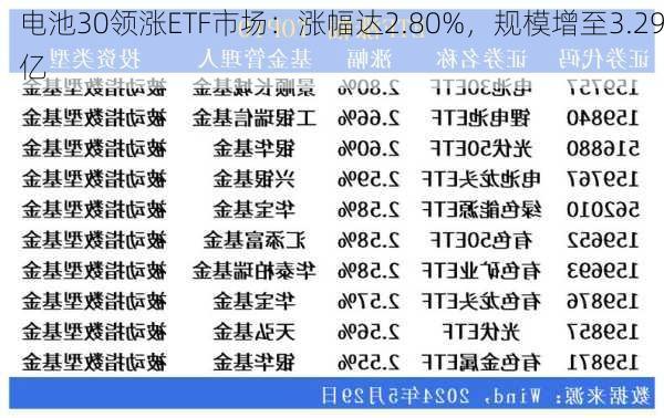 电池30领涨ETF市场：涨幅达2.80%，规模增至3.29亿