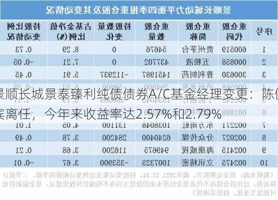 景顺长城景泰臻利纯债债券A/C基金经理变更：陈健宾离任，今年来收益率达2.57%和2.79%