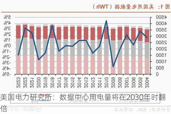 美国电力研究所：数据中心用电量将在2030年时翻倍