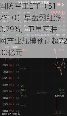 国防军工ETF（512810）早盘翻红涨0.79%，卫星互联网产业规模预计超7200亿元