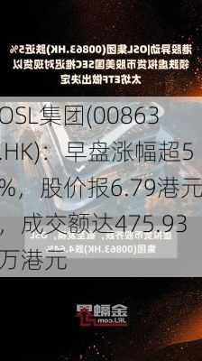 OSL集团(00863.HK)：早盘涨幅超5%，股价报6.79港元，成交额达475.93万港元