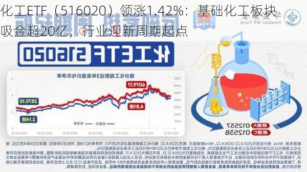 化工ETF（516020）领涨1.42%：基础化工板块吸金超20亿，行业迎新周期起点