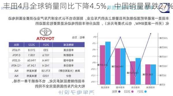 丰田4月全球销量同比下降4.5%，中国销量暴跌27%