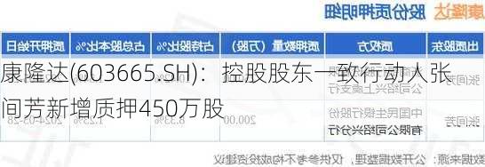 康隆达(603665.SH)：控股股东一致行动人张间芳新增质押450万股