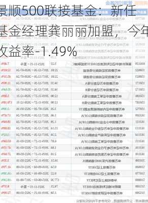 景顺500联接基金：新任基金经理龚丽丽加盟，今年收益率-1.49%