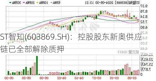 ST智知(603869.SH)：控股股东新奥供应链已全部解除质押