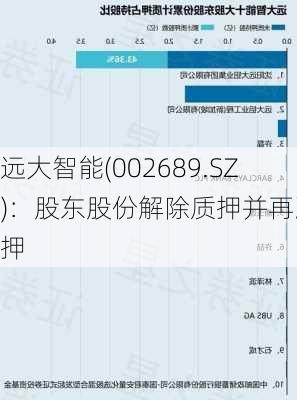 远大智能(002689.SZ)：股东股份解除质押并再次质押