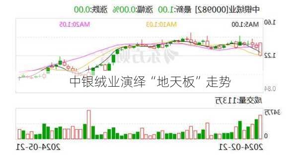 中银绒业演绎“地天板”走势