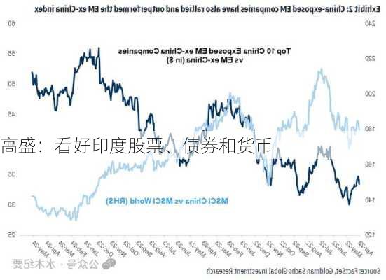 高盛：看好印度股票、债券和货币