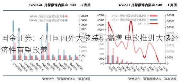 国金证券：4月国内外大储装机高增 电改推进大储经济性有望改善