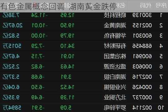 有色金属概念回调  湖南黄金跌停