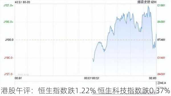 港股午评：恒生指数跌1.22% 恒生科技指数跌0.37%